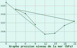 Courbe de la pression atmosphrique pour Lyntupy