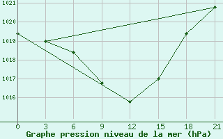 Courbe de la pression atmosphrique pour Inza