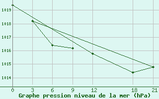 Courbe de la pression atmosphrique pour Sazan Island