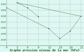 Courbe de la pression atmosphrique pour Kasserine