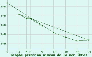 Courbe de la pression atmosphrique pour De Bilt (PB)