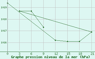 Courbe de la pression atmosphrique pour Micurinsk