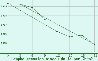 Courbe de la pression atmosphrique pour Sorocinsk