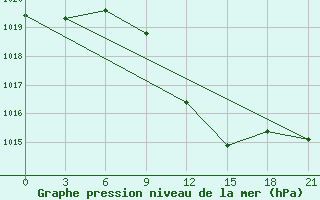 Courbe de la pression atmosphrique pour Yenisehir