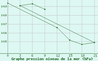 Courbe de la pression atmosphrique pour Vidin