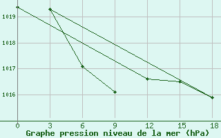 Courbe de la pression atmosphrique pour Supung