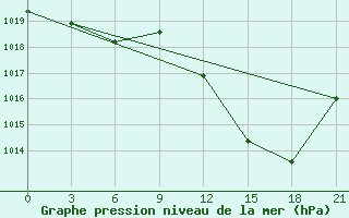 Courbe de la pression atmosphrique pour Beja / B. Aerea