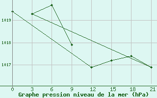 Courbe de la pression atmosphrique pour Divnoe