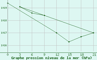 Courbe de la pression atmosphrique pour Teriberka