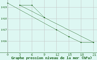 Courbe de la pression atmosphrique pour Kingisepp