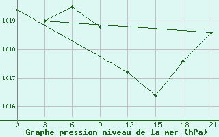 Courbe de la pression atmosphrique pour Mohyliv-Podil