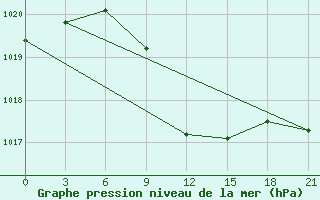 Courbe de la pression atmosphrique pour Budennovsk