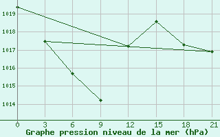 Courbe de la pression atmosphrique pour Gangca