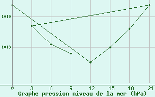 Courbe de la pression atmosphrique pour Vysnij Volocek