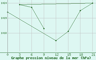 Courbe de la pression atmosphrique pour Komsomolski