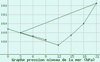 Courbe de la pression atmosphrique pour Turcasovo