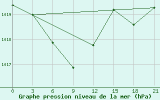 Courbe de la pression atmosphrique pour Yiyuan