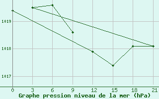 Courbe de la pression atmosphrique pour Zlobin