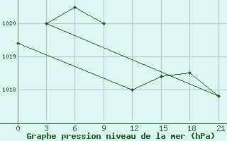 Courbe de la pression atmosphrique pour Gap Meydan