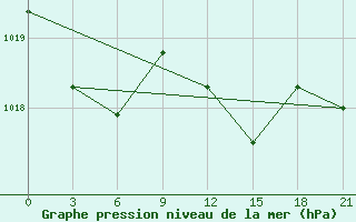 Courbe de la pression atmosphrique pour Civitavecchia