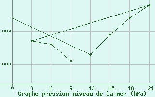 Courbe de la pression atmosphrique pour Radishchevo