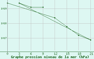 Courbe de la pression atmosphrique pour Padany