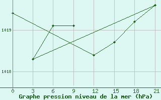 Courbe de la pression atmosphrique pour Kasteli Airport