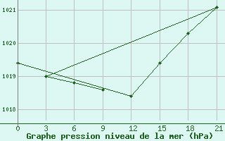 Courbe de la pression atmosphrique pour Cherdyn