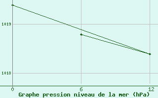 Courbe de la pression atmosphrique pour Oran Tafaraoui