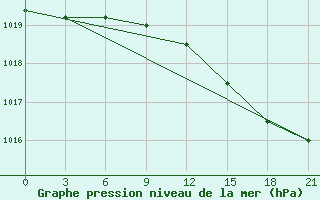 Courbe de la pression atmosphrique pour Ventspils