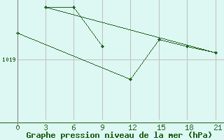 Courbe de la pression atmosphrique pour Khudjand