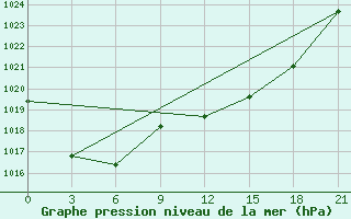 Courbe de la pression atmosphrique pour Zugdidi