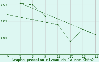 Courbe de la pression atmosphrique pour Bogoroditskoe Fenin