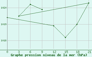 Courbe de la pression atmosphrique pour Cengiztopel