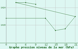 Courbe de la pression atmosphrique pour Tihvin