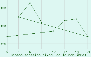 Courbe de la pression atmosphrique pour Buhara