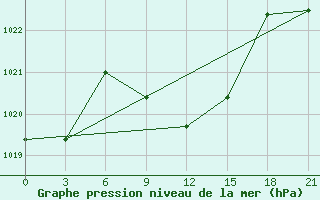 Courbe de la pression atmosphrique pour Makko