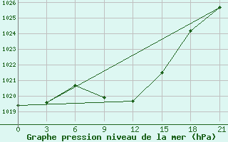 Courbe de la pression atmosphrique pour Prokhladnaya