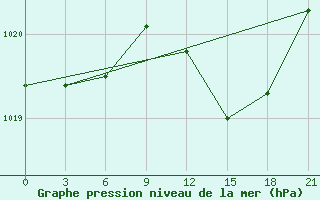 Courbe de la pression atmosphrique pour Razgrad