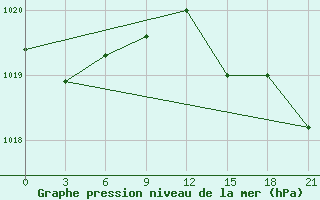 Courbe de la pression atmosphrique pour Vyborg