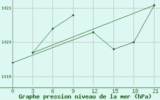 Courbe de la pression atmosphrique pour Pinega