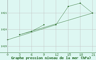 Courbe de la pression atmosphrique pour Kanevka