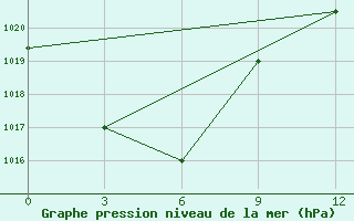 Courbe de la pression atmosphrique pour Gorin