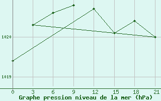 Courbe de la pression atmosphrique pour Krasnoscel