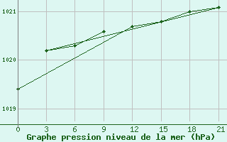 Courbe de la pression atmosphrique pour Opochka