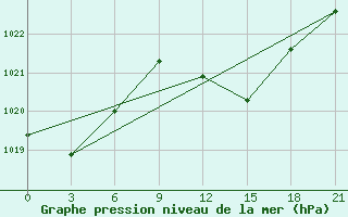 Courbe de la pression atmosphrique pour Olbia / Costa Smeralda