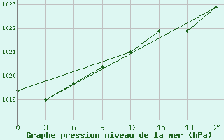 Courbe de la pression atmosphrique pour Lovozero