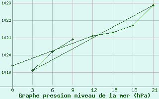 Courbe de la pression atmosphrique pour Vyborg