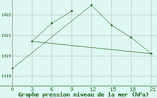 Courbe de la pression atmosphrique pour Umba