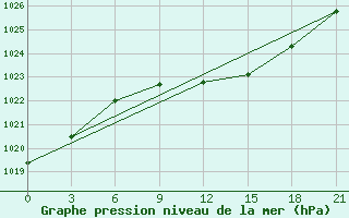 Courbe de la pression atmosphrique pour Staritsa